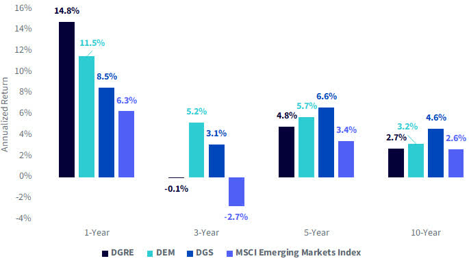 Different Periods Have Exhibited Different Performance Leadership in Emerging Market Equities