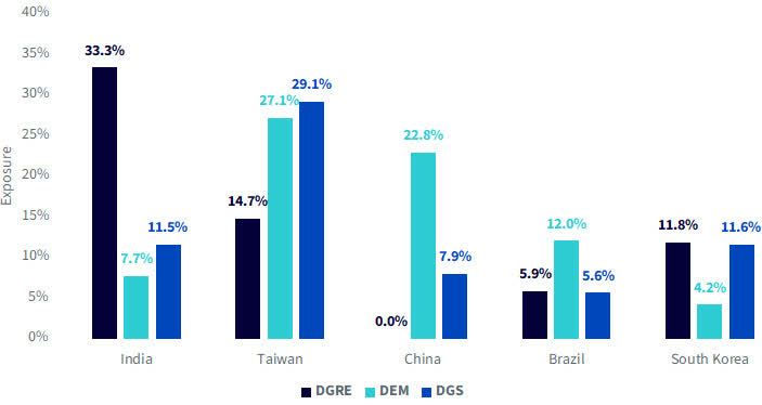 Location, Location, Location—the Country Exposures of DEM, DGRE and DGS