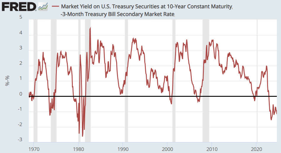 Market yield on US Treasury securities